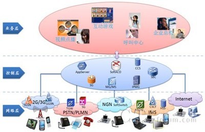 新太科技NGSP 下一代增值業(yè)務(wù)平臺的創(chuàng)新與前景