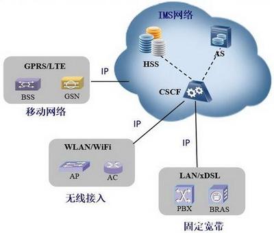 面向個人手機用戶的IMS中間件技術對電信運營商業務的影響