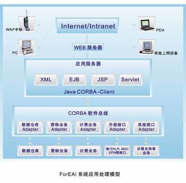 ForOSS電信業(yè)務(wù)運營支撐系統(tǒng)解決方案