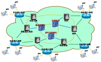 計算技術驅動電信業務架構的創新與變革